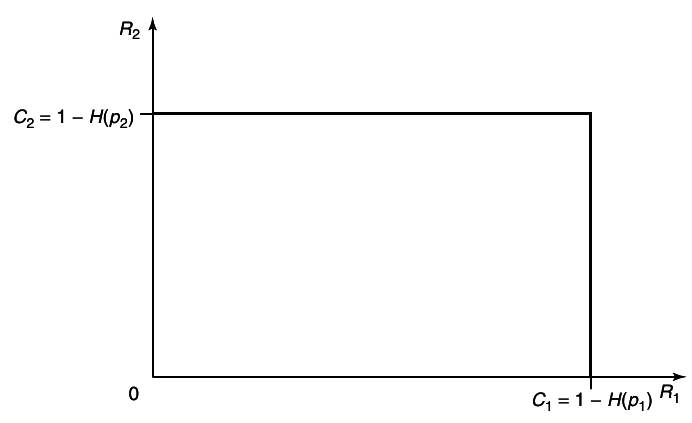 figure Figure 15.10 Capacity refion of independent BSC.png